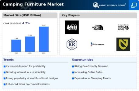 Camping Furniture Market Infographic
