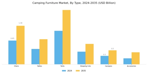 Camping Furniture Market Segment Image 0