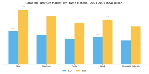 Camping Furniture Market Segment Image 1