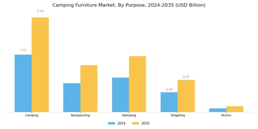 Camping Furniture Market Segment Image 2