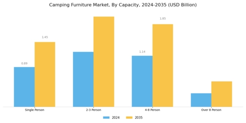 Camping Furniture Market Segment Image 3