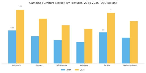 Camping Furniture Market Segment Image 4