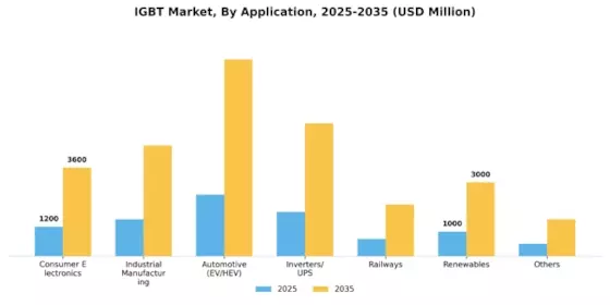 IGBT Market Segment Image 0