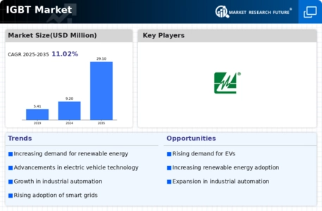 IGBT Market Infographic
