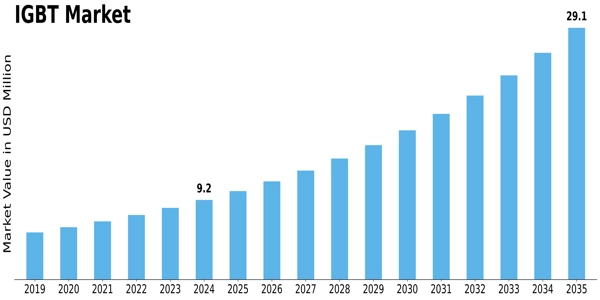 IGBT Market Size