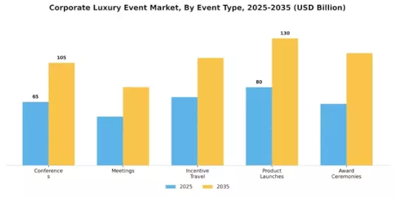 Corporate Luxury Event Market Segment Image 0
