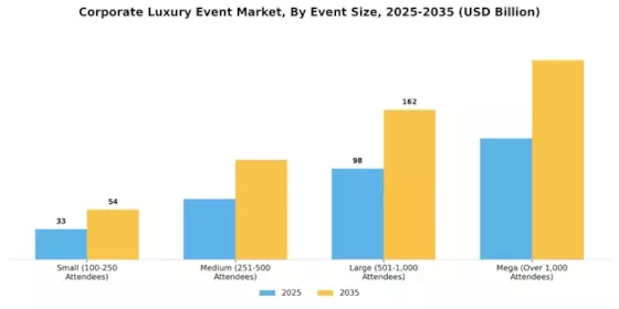 Corporate Luxury Event Market Segment Image 2