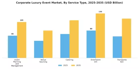 Corporate Luxury Event Market Segment Image 3