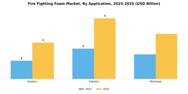 Fire Fighting Foam Market Segment Image 0