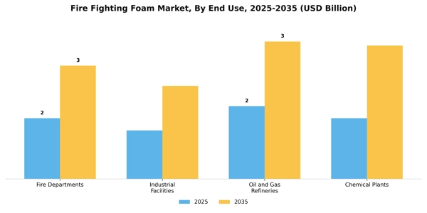 Fire Fighting Foam Market Segment Image 1