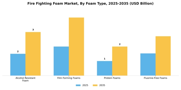 Fire Fighting Foam Market Segment Image 2