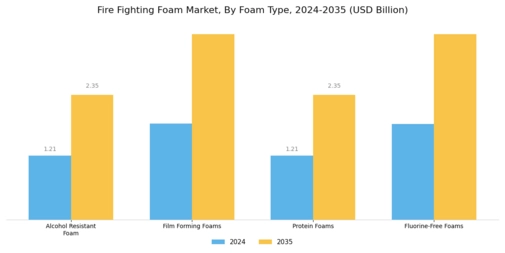 Fire Fighting Foam Market Segment Image 0