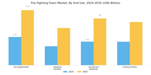 Fire Fighting Foam Market Segment Image 2