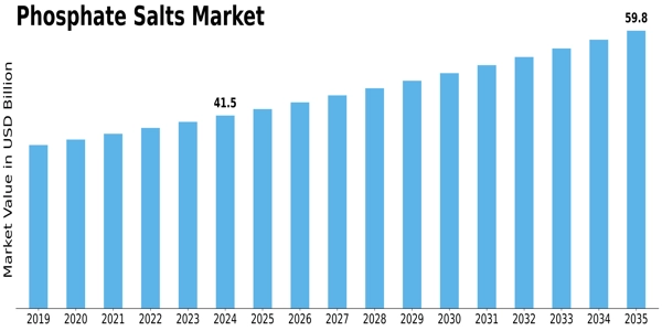 Phosphate Salts Market
 Size