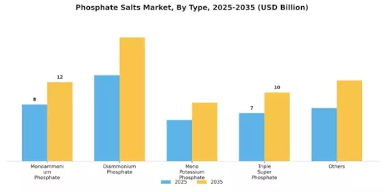 Phosphate Salts Market
 Segment Image 0