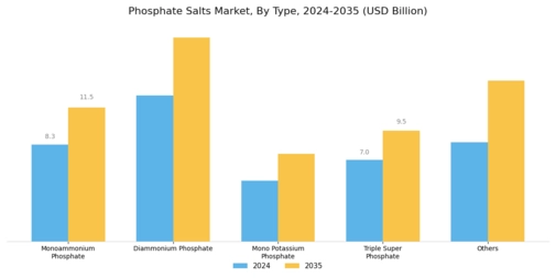 Phosphate Salts Market
 Segment Image 0