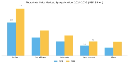 Phosphate Salts Market
 Segment Image 1