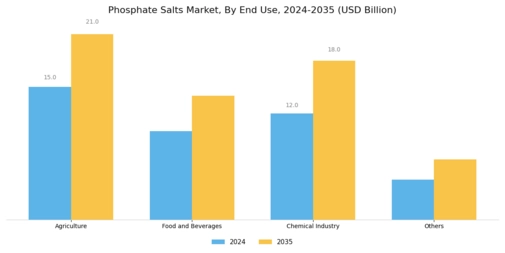 Phosphate Salts Market
 Segment Image 2