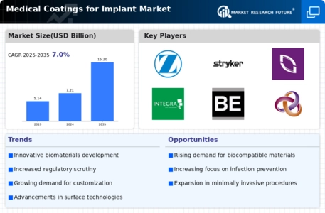 Medical Coatings for Implant Market Infographic
