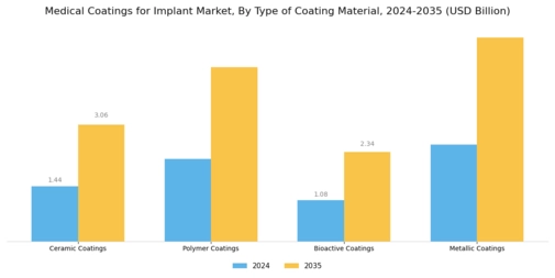 Medical Coatings for Implant Market Segment Image 0