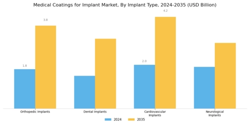 Medical Coatings for Implant Market Segment Image 1