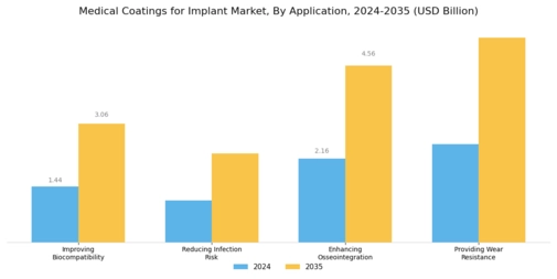 Medical Coatings for Implant Market Segment Image 2