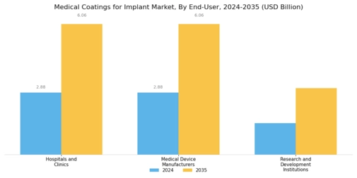Medical Coatings for Implant Market Segment Image 3