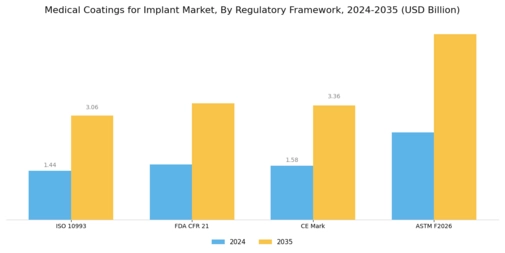 Medical Coatings for Implant Market Segment Image 4