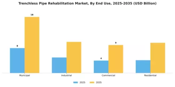 Trenchless Pipe Rehabilitation Market Segment Image 1