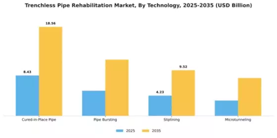 Trenchless Pipe Rehabilitation Market Segment Image 2