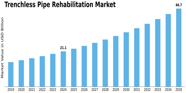 Trenchless Pipe Rehabilitation Market Size