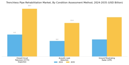 Trenchless Pipe Rehabilitation Market Segment Image 3