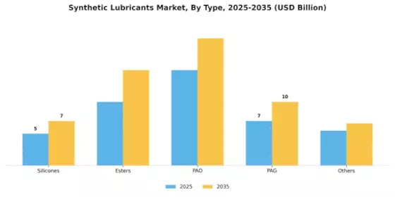 Synthetic Lubricant Market Segment Image 0