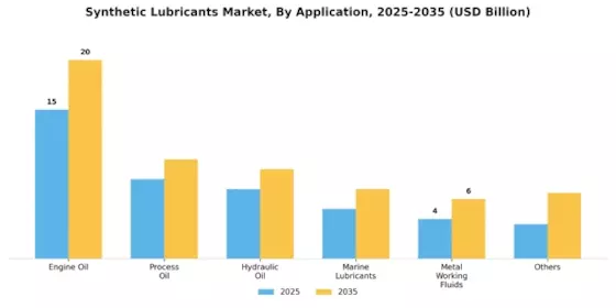 Synthetic Lubricant Market Segment Image 1