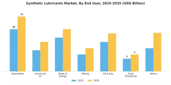 Synthetic Lubricant Market Segment Image 2