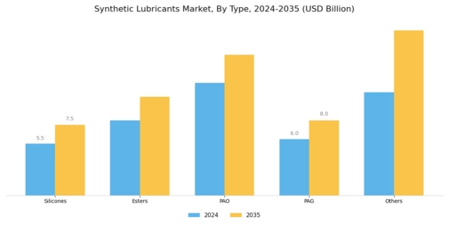 Synthetic Lubricant Market Segment Image 0