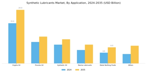 Synthetic Lubricant Market Segment Image 1
