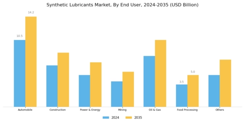 Synthetic Lubricant Market Segment Image 2