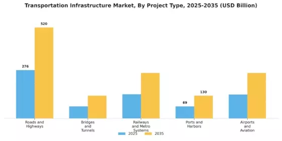 Transportation Infrastructure Market Segment Image 0