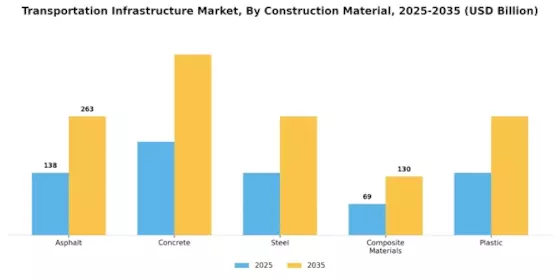 Transportation Infrastructure Market Segment Image 1