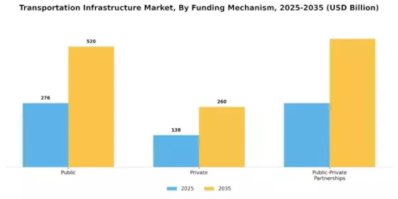 Transportation Infrastructure Market Segment Image 2