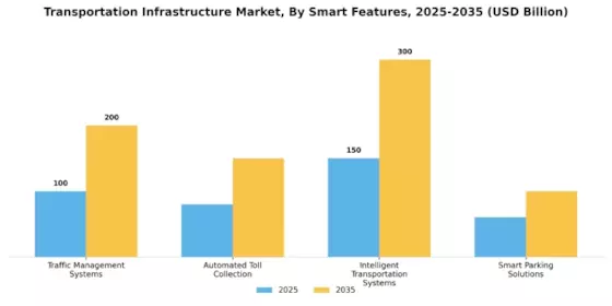 Transportation Infrastructure Market Segment Image 3