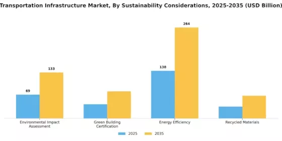 Transportation Infrastructure Market Segment Image 4
