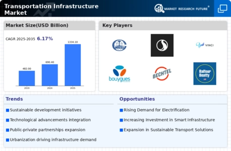 Transportation Infrastructure Market Infographic
