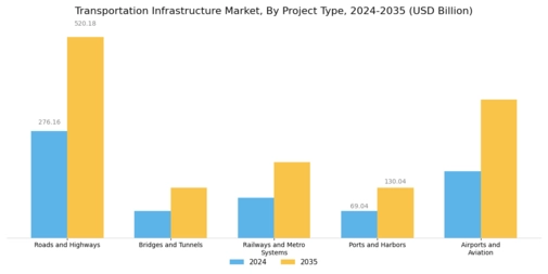Transportation Infrastructure Market Segment Image 0