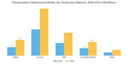 Transportation Infrastructure Market Segment Image 1