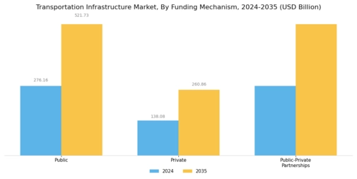 Transportation Infrastructure Market Segment Image 2