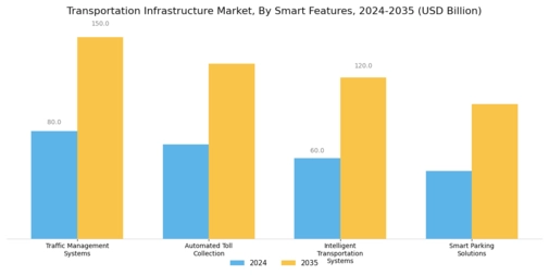 Transportation Infrastructure Market Segment Image 3