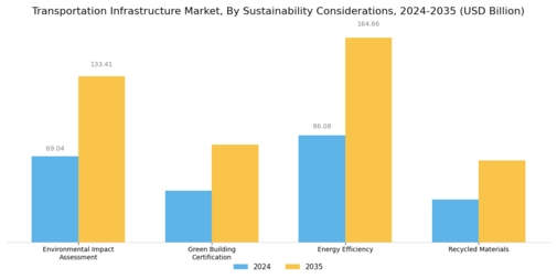 Transportation Infrastructure Market Segment Image 4