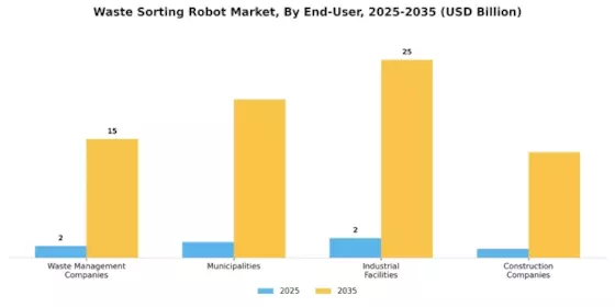  Waste Sorting Robot Market Segment Image 3